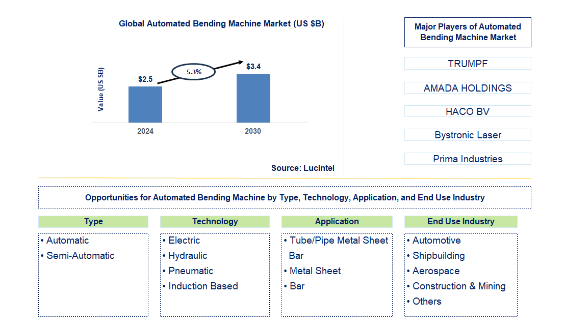 Automated Bending Machine Trends and Forecast